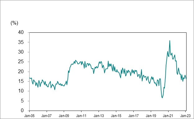 Line graph for Chart 7 shows Ontario’s long-term unemployed (27 weeks or more) as a percentage of total unemployment from January 2005 to February 2023.