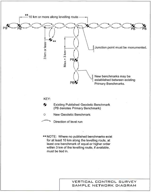 Ontario digital levelling vertical control survey specifications