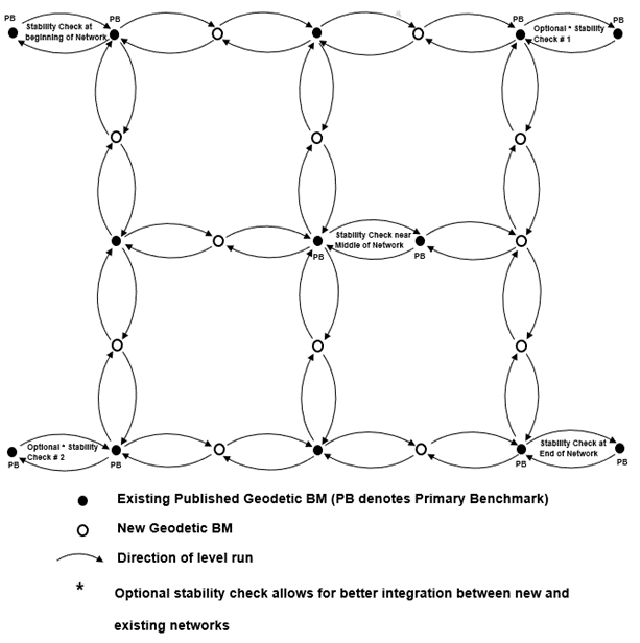 A diagram of a block type network for geodetic monuments. Please refer to the caption for a detailed description.