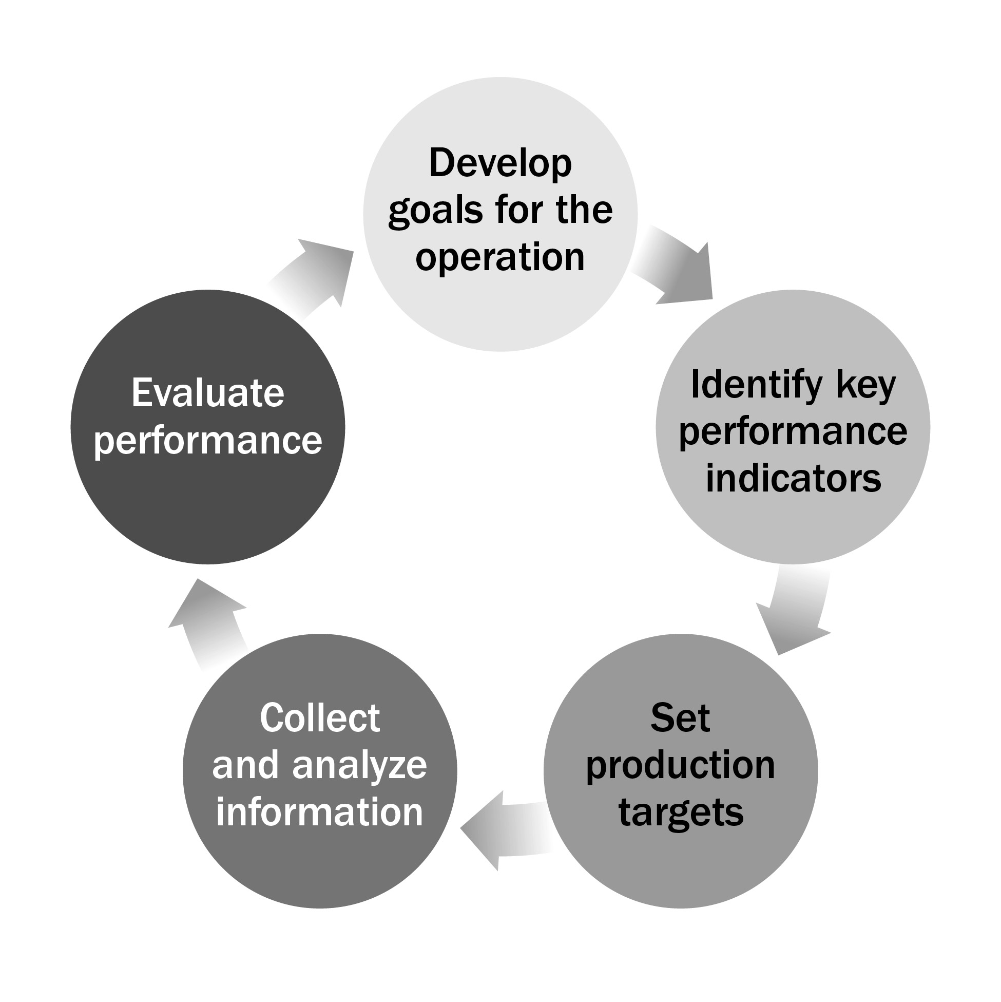 Cycle of performance: set production targets, collect and analyze information, evaluate performance, develop goals for the operation, identify key performance indicators.