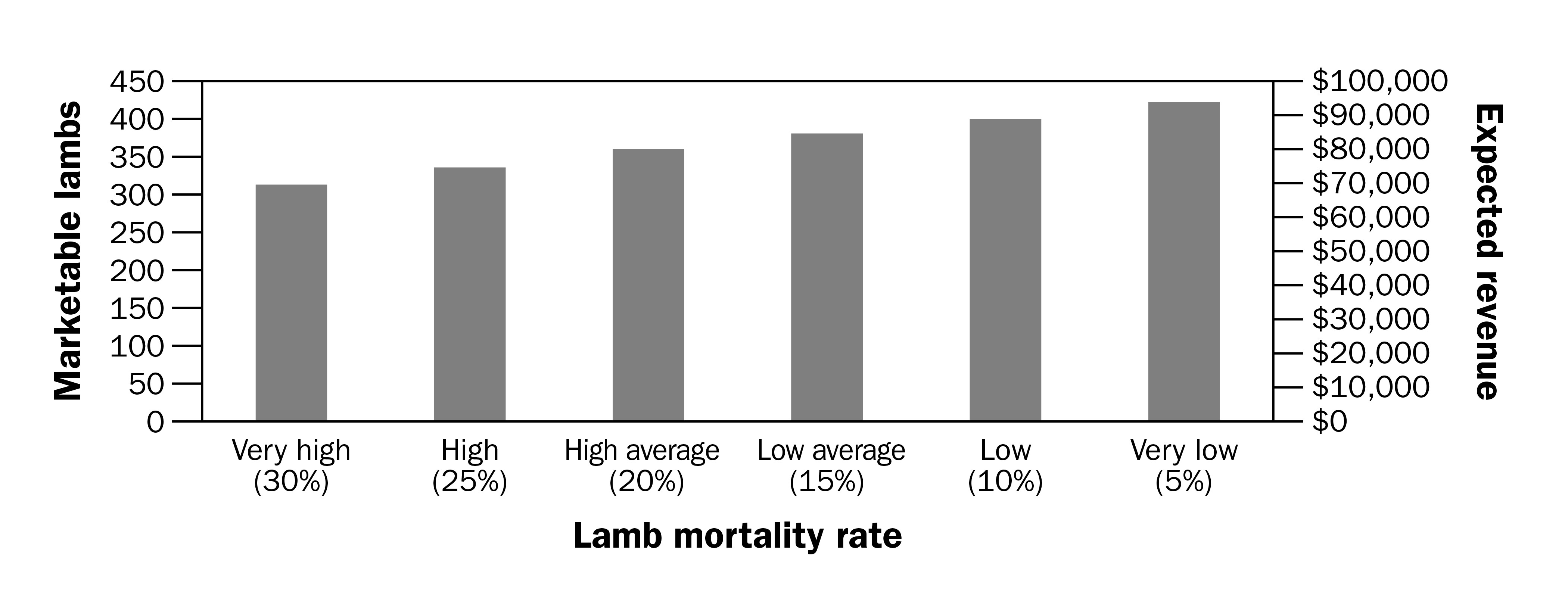 Bar graph with marketable lambs on left axis from 0 to 450. Expected Revenue from 0$ to $100,000 on the right axis. Lamb mortality rate on the bottom with very high on the left side and very low on the right side.