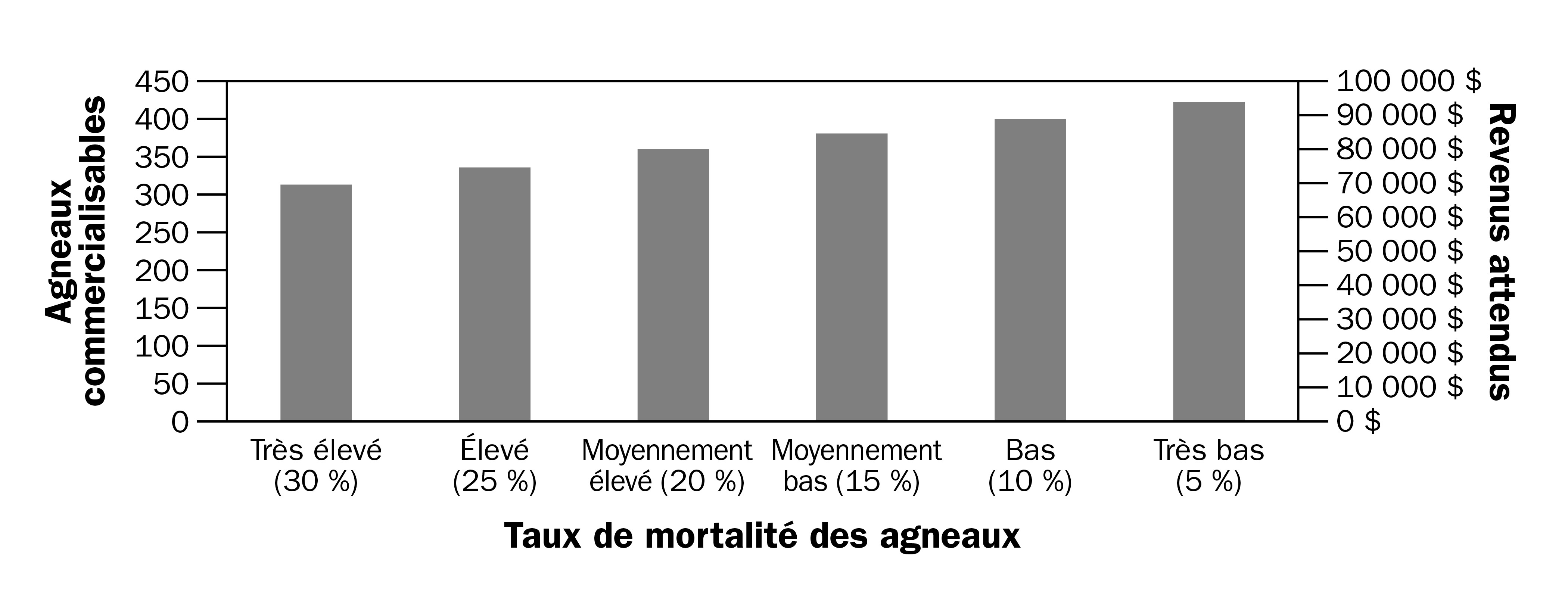 Diagramme à barres avec le nombre d’agneaux commercialisables sur l’axe de gauche (de 0 à 450), les revenus attendus sur l’axe de droite (de 0 $ à 100 000 $) et le taux de mortalité des agneaux en bas, de très élevé à gauche à très bas à droite.