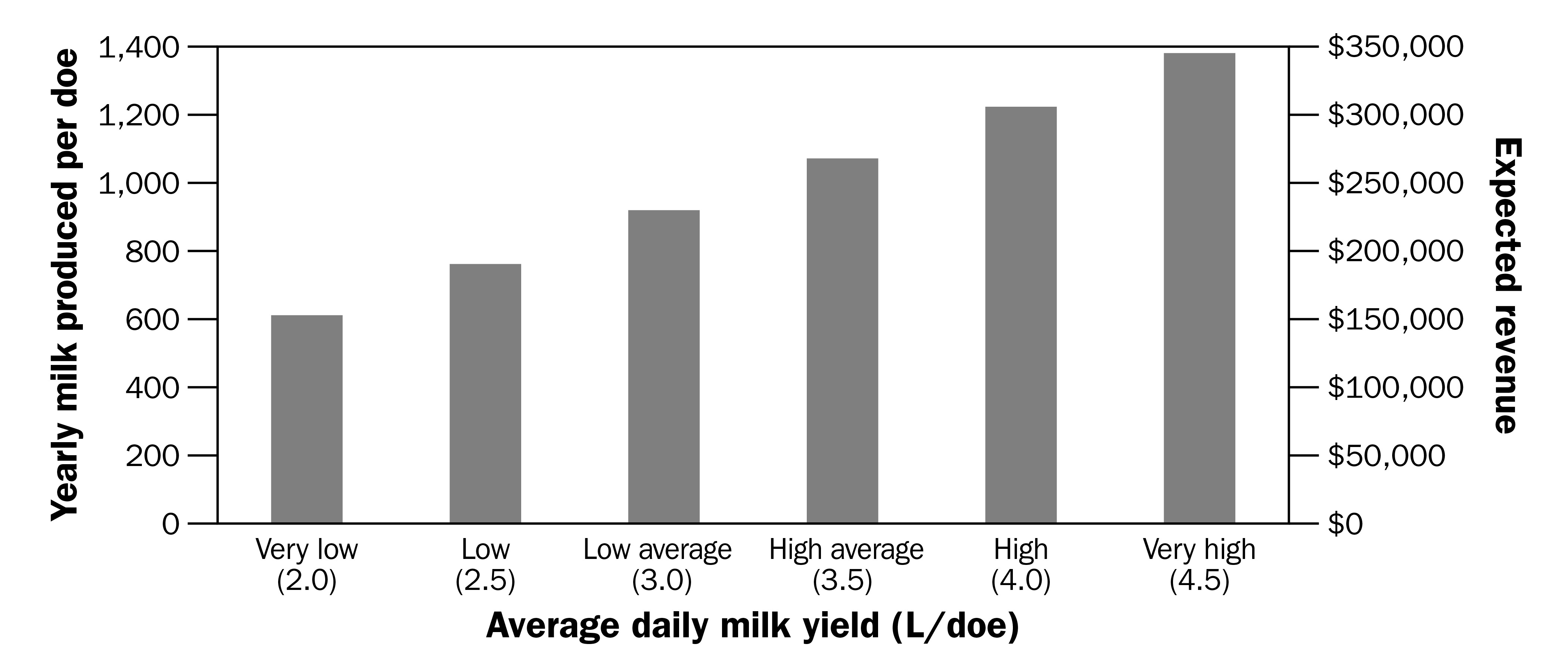Bar graph with yearly milk produced per doe on the left axis from 200 to 1,400. Expected revenue on the right axis from $0 to 350,000 and average daily milk yield from very low on the left to very high on the right.