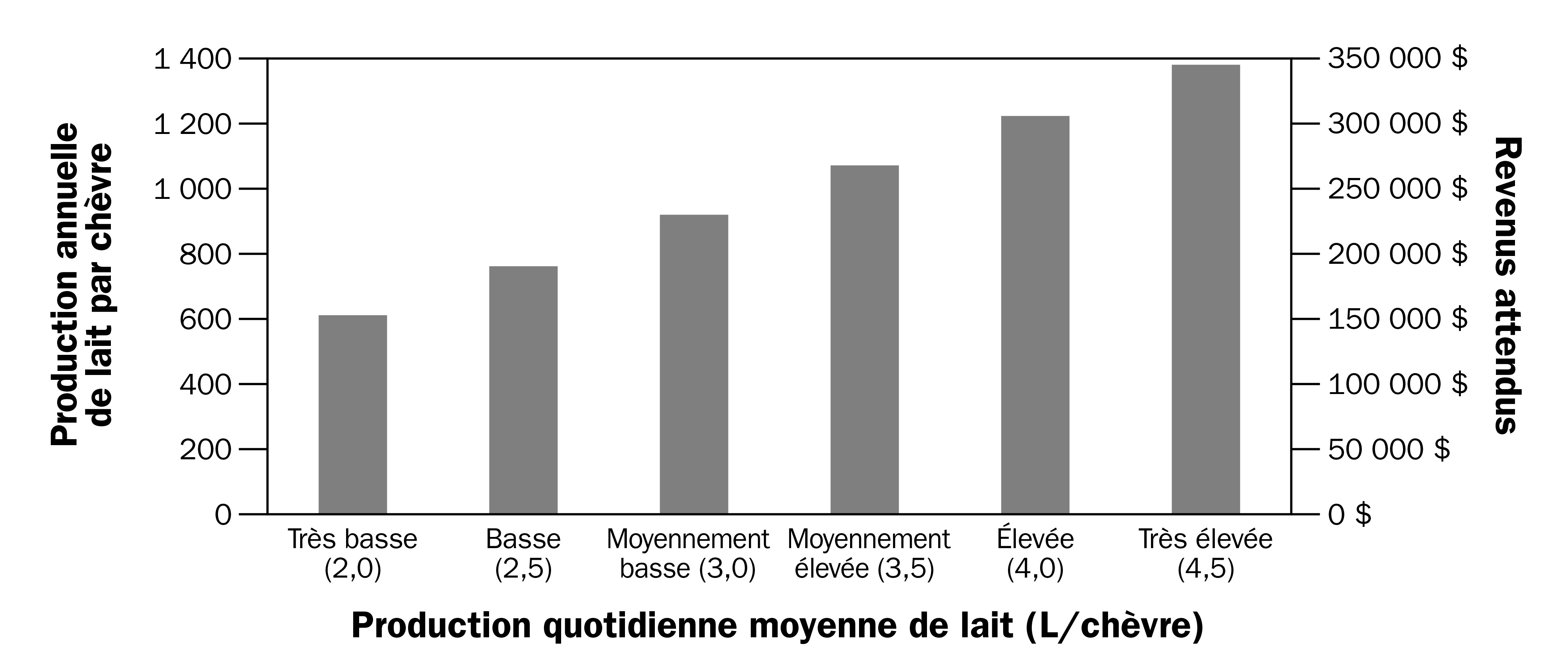 Diagramme à barres avec la production laitière annuelle par chèvre sur l’axe de gauche (de 200 à 1 400), les revenus attendus sur l’axe de droite (de 0 $ à 350 000 $) et la production quotidienne moyenne de lait, de très basse à gauche à très élevée à droite.