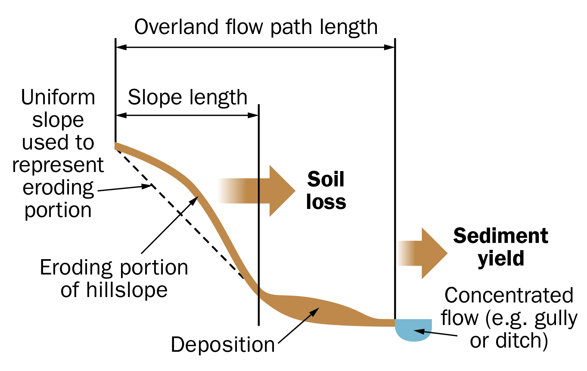 Hill slope erosion