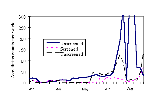 Image shows the effects of screening on thrips populations in 3 adjacent compartments, each of 20,000 sq. ft. containing potted and bedding plants. The middle compartment was screened and the ones on either side were unscreened. Thrips numbers in the unscreened compartments increased earlier than in the screened one, where thrips stayed at lower levels for approximately 2 months during late spring and summer.