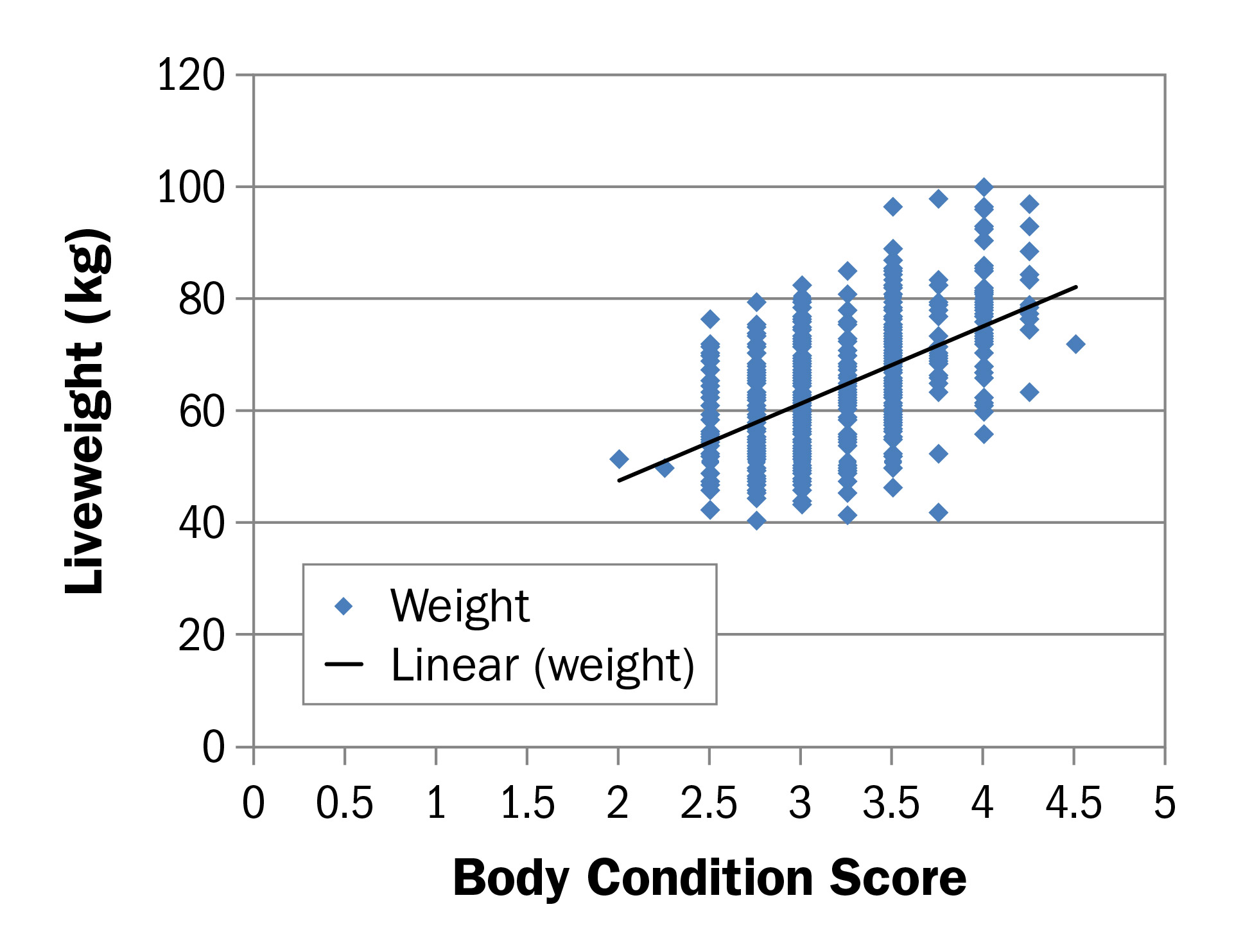 Scatter diagram with liveweight of 0 to 120 kilograms on left side and body condition score of 0 to 5 on the bottom axis. A cluster of dots are shown at about 2 to 4.5 score.