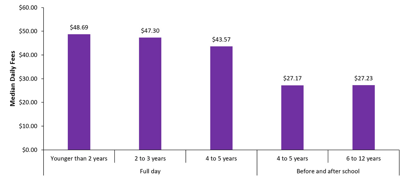 Mean daily fees by age group among licensed home child care agencies, 2022