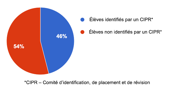 Ce diagramme circulaire indique le pourcentage d’élèves ayant des besoins particuliers en matière d’éducation qui ont été officiellement identifiés par un CIPR (46%), ainsi que ceux qui n’ont pas été officiellement identifiés comme étant ‘en difficulté’ par un CIPR (54%)