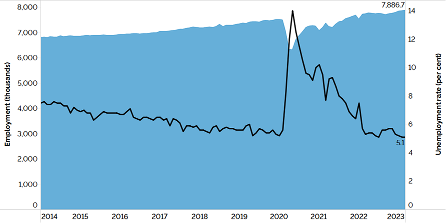 The combination line and area chart shows Ontario’s unemployment rate (line chart) and employment (area chart) from January 2014 to March 2023. Ontario’s unemployment rate has trended downwards since January 2014, reaching 5.2% in January 2020, before rising to 14.0% in May 2020, and falling to 5.1% in March 2023. Employment in Ontario has risen steadily since January 2014, reaching just over 7.5 million workers in January 2020, before dropping to just above 6.3 million workers in May 2020, then rising to just under 7.9 million workers in March 2023.