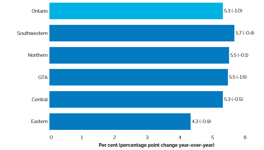 The horizontal bar chart shows unemployment rates by Ontario region in the first quarter of 2023 with percentage point changes from the first quarter of 2022 in brackets. Southwestern Ontario had the highest unemployment rate (5.7%) followed by Northern Ontario (5.5%), the Greater Toronto Area (5.5%), Central Ontario (5.3%) and Eastern Ontario (4.3%). The overall unemployment rate for Ontario was 5.3%. 