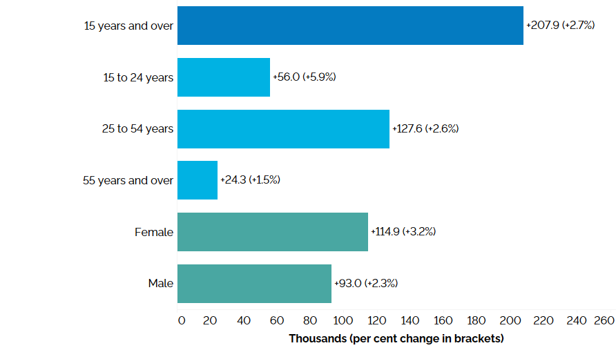 The horizontal bar chart shows a year-over-year (between the first quarters of 2022 and 2023) change in Ontario’s employment for the three major age groups, as well as by gender, compared to the overall population. This is measured in thousands with percentage changes in brackets. Employment increased among workers in all age groups and for both males and females, with total employment increasing by 207,900 (+2.7%). Core-aged workers aged 25 to 54 years posted the largest employment increase (+2.6%), followed by youth aged 15 to 24 years (+5.9%), and older workers aged 55 years and over (+1.5%). Female employment increased by 3.2% and male employment increased by 2.3%.