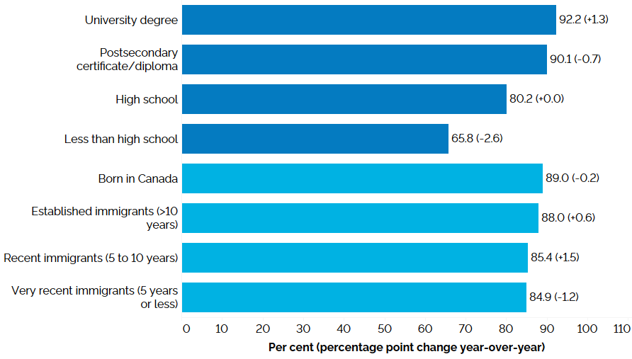 The horizontal bar chart shows labour force participation rates by education level and immigrant status for the core-aged population (25 to 54 years), in the first quarter of 2023, with percentage point changes from the first quarter of 2022 in brackets. By education level, university degree holders had the highest participation rate (92.2%, +1.3 percentage points from Q1 2022), followed by postsecondary certificate or diploma holders (90.1%, -0.7 percentage point), high school graduates (80.2%, unchanged from Q1 2022), and those with less than high school education (65.8%, -2.6 percentage points). By immigrant status, those born in Canada had the highest participation rate (89.0%, -0.2 percentage point), followed by established immigrants with more than 10 years since landing (88.0%, +0.6 percentage point), very recent immigrants with 5 years or less since landing (85.4%, +1.5 percentage points), and recent immigrants with 5 to 10 years since landing (84.9%, -1.2 percentage points).