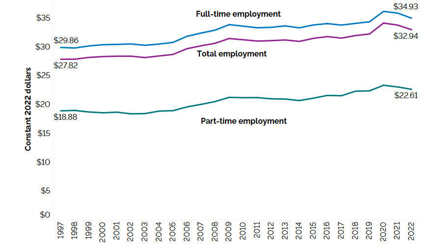 The line chart shows average hourly wages for all employees, full-time and part-time employees expressed in real 2021 dollars from 1997 to 2022. Real average hourly wages of all employees increased from $26.06 in 1997 to $30.85 in 2022; those of full-time employees increased from $27.97 in 1997 to $32.71 in 2022 and those of part-time employees increased from $17.68 in 1997 to $21.18 in 2022.