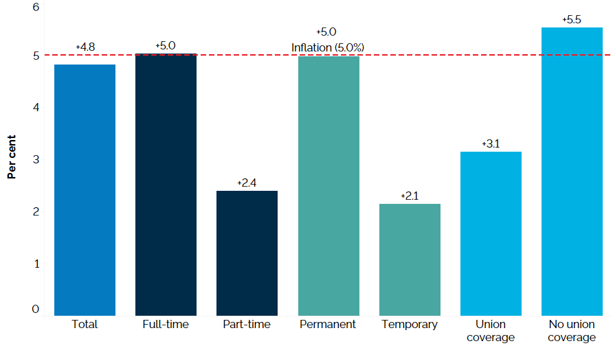 The vertical bar chart shows a year-over-year (between the first quarters of 2022 and 2023) per cent change in Ontario’s nominal hourly wages by type of work. The average hourly wage increased by 4.8%. Hourly wages increased for full-time workers (+5.0%) and for part-time employees (+2.4%). The average hourly wage increased for permanent employees (+5.0%) and temporary employees (+2.1%). Average hourly wages increased for employees with union coverage (+3.1%) and those without union coverage (+5.5%). Inflation during the same period was 5.0%.