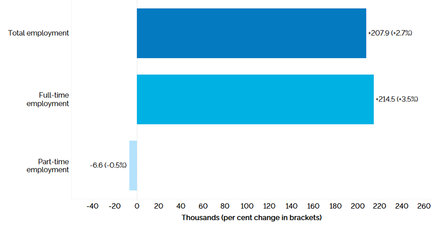 The horizontal bar chart shows a year-over-year (between the first quarters of 2022 and 2023) change in Ontario’s employment by full-time and part-time status. Total employment increased by 207,900 (+2.7%), with full-time employment increasing by 214,500 (+3.5%), and part-time employment decreasing by 6,600 (-0.5%).