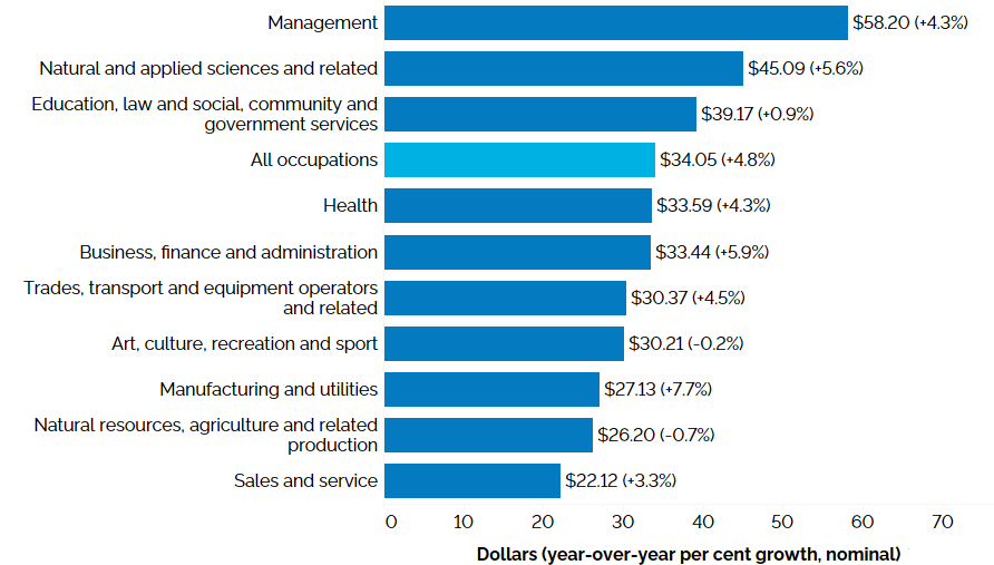 The horizontal bar chart shows average hourly wage rates in the first quarter of 2023 and year-over-year (between the first quarters of 2022 and 2023) per cent change in average hourly wage rate, by occupational group. In the first quarter of 2023, the average hourly wage rate for Ontario was $34.05 (+4.8%). The highest average hourly wage rate was for management occupations at $58.20 (+4.3%); followed by natural and applied sciences and related occupations at $45.09 (+5.6%); occupations in education, law and social, community and government services at $39.17 (+0.9%), health occupations at $33.59 (+4.3%); business, finance and administration occupations at $33.44 (+5.9%), occupations in trades, transport and equipment operators at $30.37 (+4.5%); occupations in art, culture recreation and sport at $30.21 (-0.2%); occupations in manufacturing and utilities at $27.13 (+7.7%); occupations in natural resources, agriculture and related occupations at $26.20 (-0.7%); and sales and service occupations at $22.12 (+3.3%).