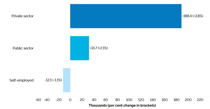 The horizontal bar chart shows a year-over-year (between the first quarters of 2022 and 2023) change in Ontario’s employment for the private sector, public sector and self-employment. Employment increased in the private sector by 188,400 (+3.8%) and the public sector by 31,700 (+2.1%) and declined for the self-employed by 12,100 (-1.1%).