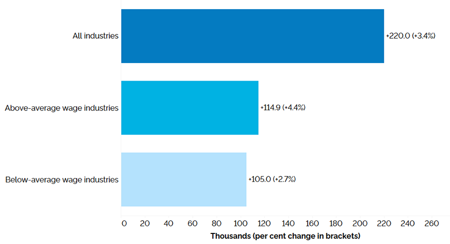 The horizontal bar chart shows a year-over-year (between the first quarters of 2022 and 2023) change in Ontario’s employment for above- and below-average wage industries, compared to the paid employment in all industries. Employment increased in both above-average wage (+114,900, +4.4%) and below-average wage (+105,000, +2.7%) industries. Paid employment in all industries (excluding self-employment) increased by 220,000 (+3.4%). 