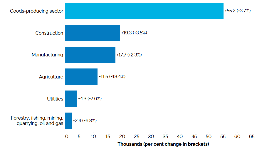 The horizontal bar chart shows a year-over-year (between the first quarters of 2022 and 2023) change in Ontario’s employment by industry for goods-producing industries, measured in thousands with percentage changes in brackets. Employment increased in all five goods-producing industries: construction (+3.5%), manufacturing (+2.3%), agriculture (+18.4%), utilities (+7.6%) and forestry, fishing, mining, quarrying, oil and gas (+6.8%). The overall employment in goods-producing industries increased by 55,200 (+3.7%).