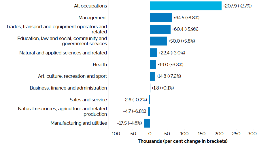 The horizontal bar chart shows a year-over-year (between the first quarters of 2022 and 2023) change in Ontario’s employment by broad occupational group measured in thousands with percentage changes in brackets. Management occupations (+8.8%) experienced the largest employment increase, followed by trades, transport and equipment operators and related occupations (+5.9%), occupations in education, law and social, community and government services (+5.8%), natural and applied sciences and related occupations (+3.0%), health occupations (+3.3%), occupations in art, culture, recreation and sport (+7.2%), and business, finance and administration occupations (+0.1%). Employment declined in sales and service occupations (-0.2%), natural resources, agriculture and related production occupations (-6.8%) and occupations in manufacturing and utilities (-4.6%).