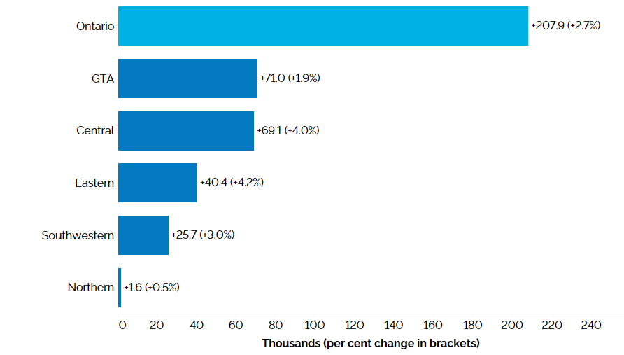 The horizontal bar chart shows a year-over-year (between the first quarters of 2022 and 2023) change in employment in the five Ontario regions: Northern Ontario, Eastern Ontario, Southwestern Ontario, Central Ontario and the Greater Toronto Area (GTA). Employment increased in the Greater Toronto Area (GTA) (+1.9%), Central Ontario (+4.0%), Eastern Ontario (+4.2%), Southwestern Ontario (+3.0%), and Northern Ontario (+0.5%). The overall employment in Ontario increased by 207,900 (+2.7%).