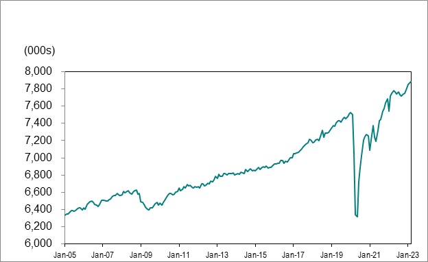 Line graph for chart 1 shows employment in Ontario from January 2005 to March 2023.