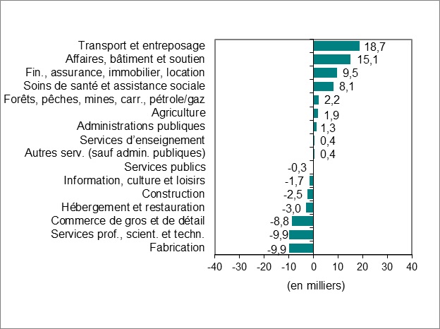 Le diagramme à barres du graphique 2 montre la variation de l’emploi par industrie.