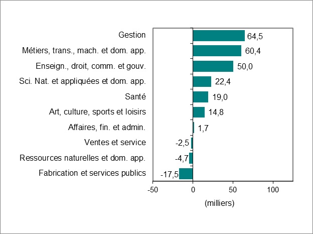 Le diagramme à barres du graphique 3 illustre la variation de l’emploi par profession.