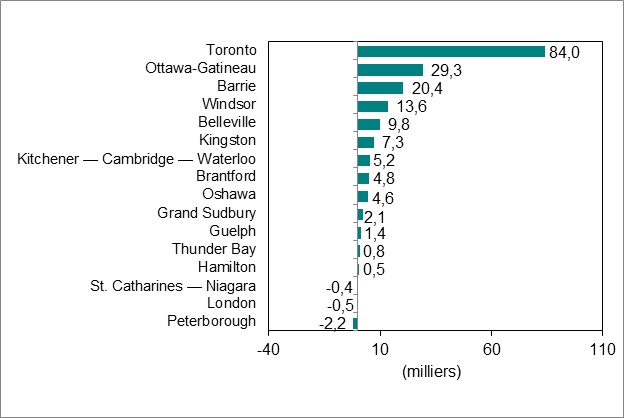 Le diagramme à barres du graphique 4 montre la variation de l’emploi par région métropolitaine de recensement en Ontario.