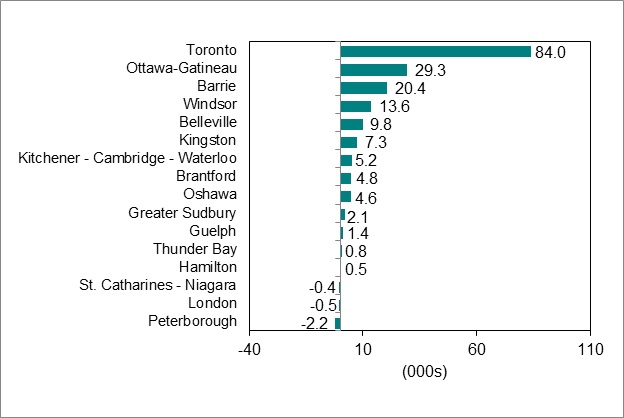 Bar graph for chart 4 shows employment change by Ontario Census Metropolitan Area