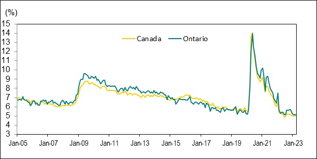 Line graph for Chart 5 shows unemployment rates in Canada and Ontario from January 2005 to March 2023.