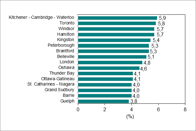 Le diagramme à barres du graphique 6 montre le taux de chômage par région métropolitaine de recensement de l’Ontario.