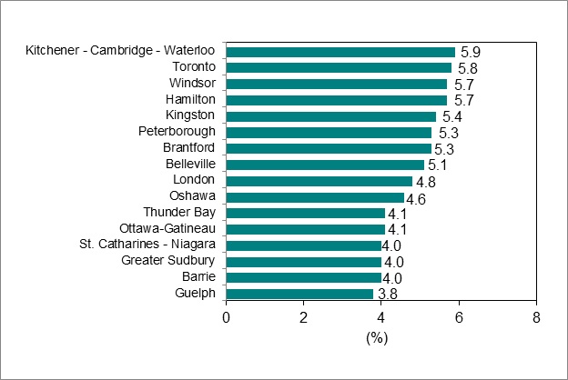 Bar graph for chart 6 shows unemployment rate by Ontario Census Metropolitan Area.