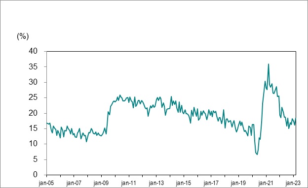 : Le diagramme linéaire du graphique 7 montre le bassin de chômeurs de longue durée en Ontario (27 semaines ou plus) en pourcentage du nombre total de chômeurs, de janvier 2005 à mars 2023.