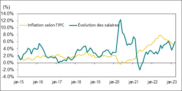 Le diagramme linéaire du graphique 8 présente l’évolution d’une année sur l’autre, en pourcentage, du taux de salaire horaire moyen en Ontario et de l’indice des prix à la consommation (IPC) de l’Ontario de janvier 2015 à mars 2023.