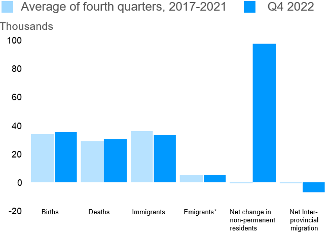 Components of population growth, Q4 2022 and average for 2017-2021