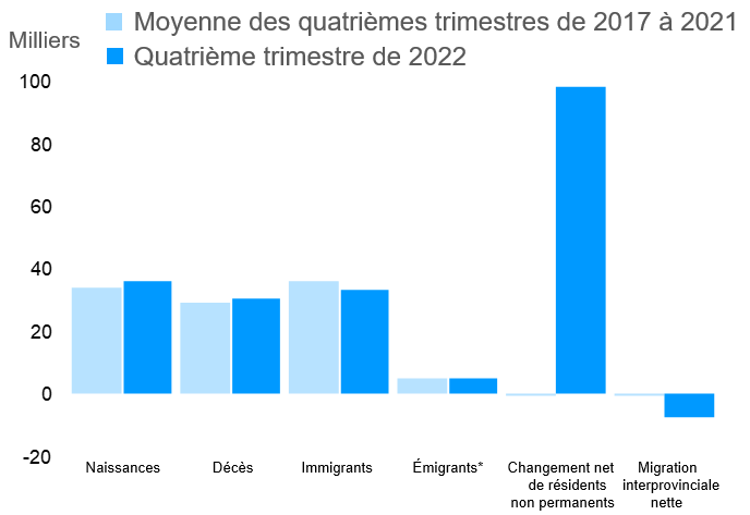 Composantes du changement démographique : 4e trimestre de 2022 et moyenne de 2017–2021