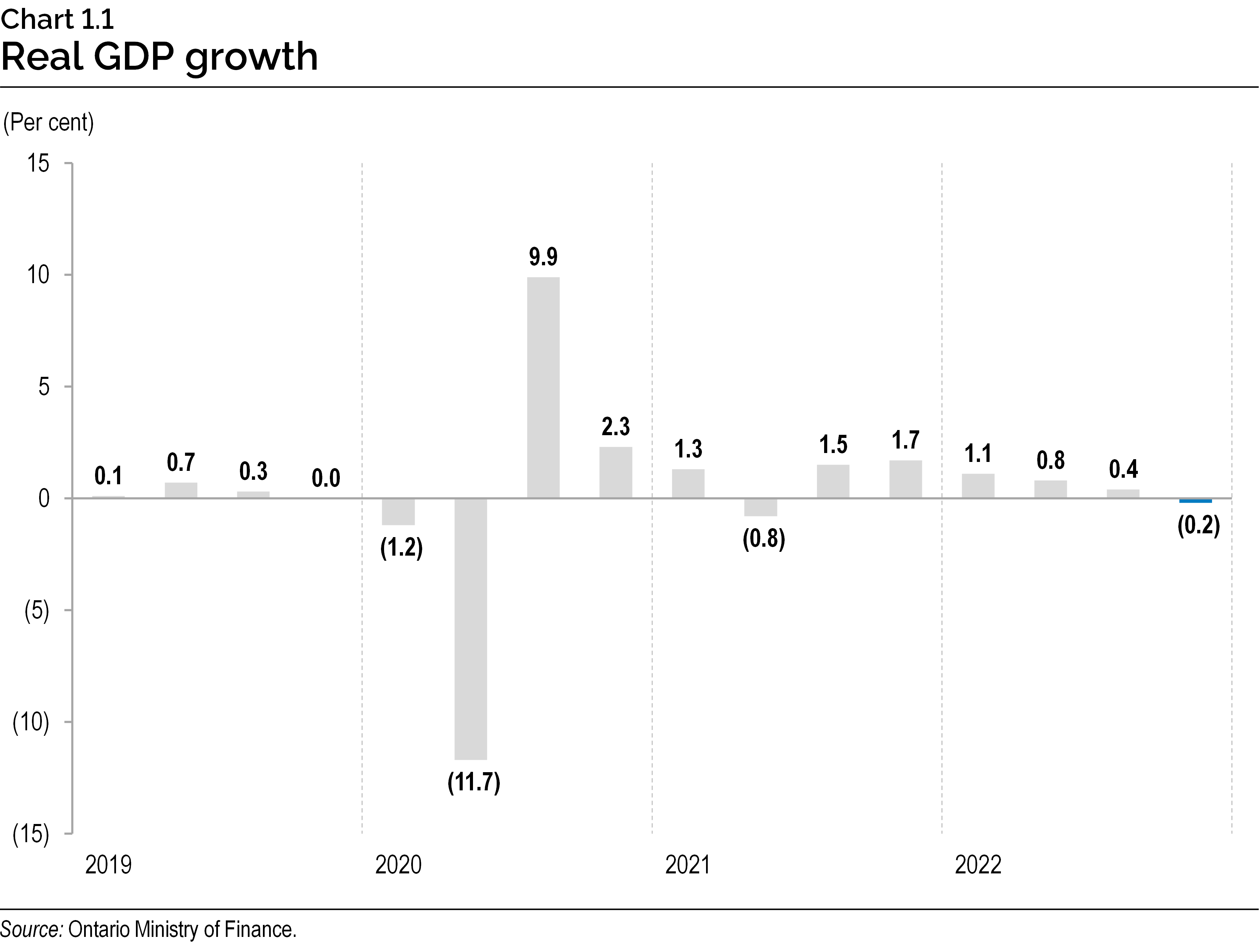 Chart 1.1: Real gross domestic product growth