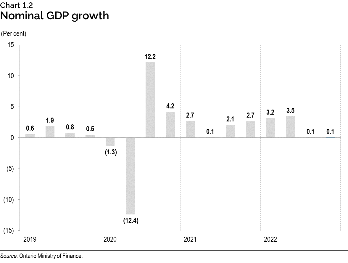 Chart 1.2: Nominal gross domestic product growth