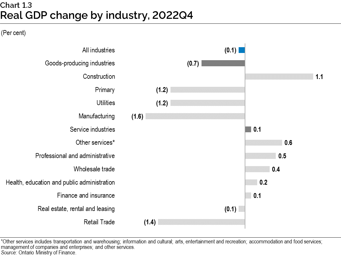 Chart 1.3: Real gross domestic product by industry, 2022 fourth quarter