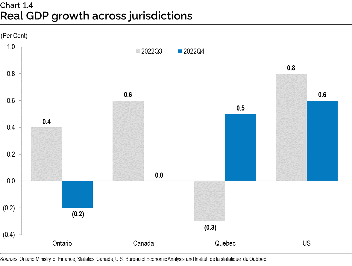 Chart 1.4: Real gross domestic product growth across jurisdictions