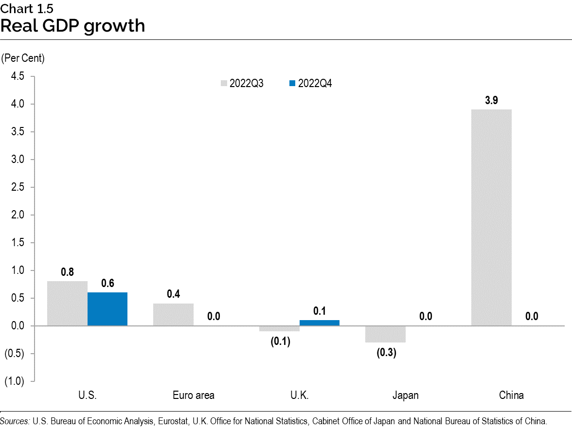 Chart 1.5: Real gross domestic product growth