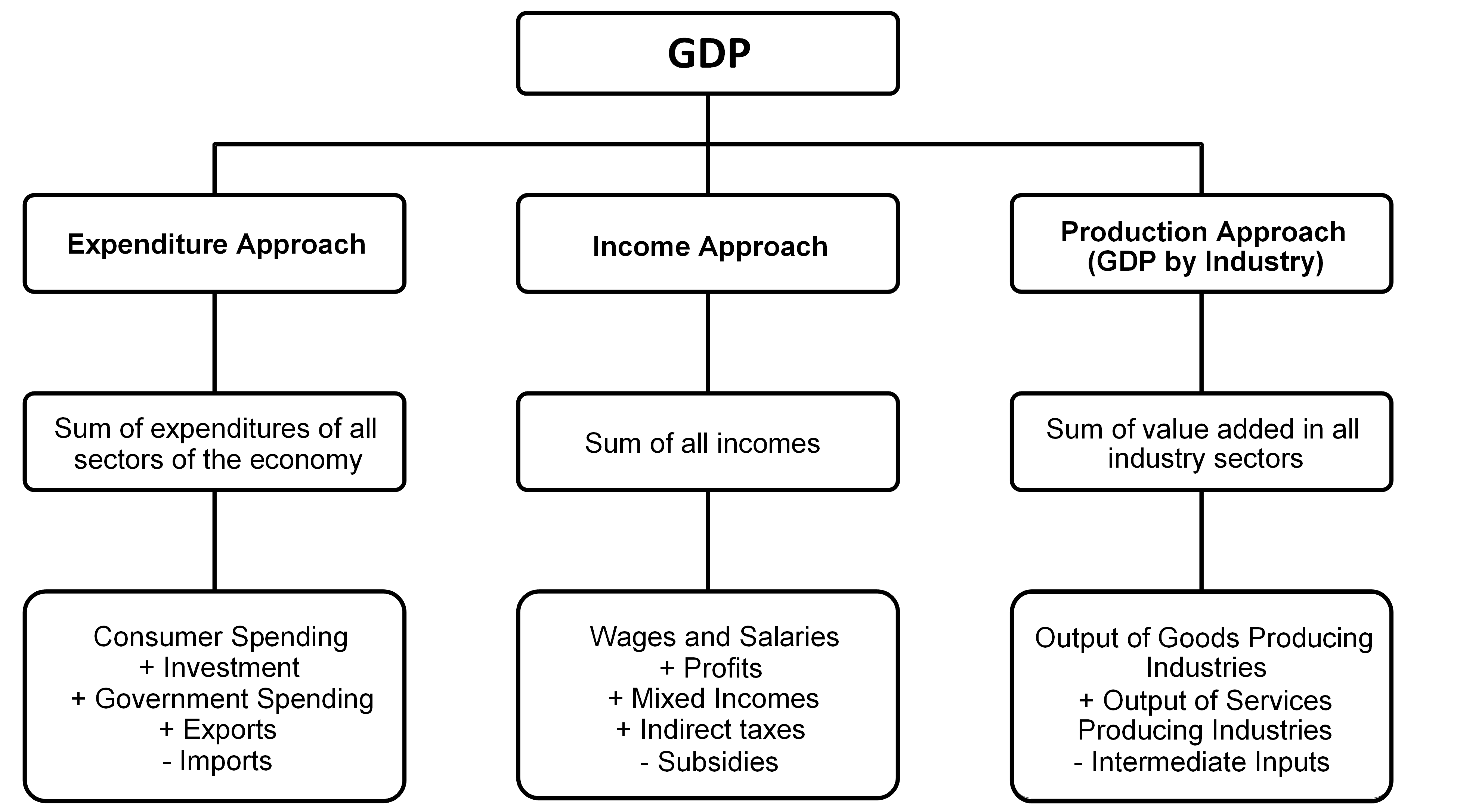 Chart: Appendix C, Gross domestic product measurement methods
