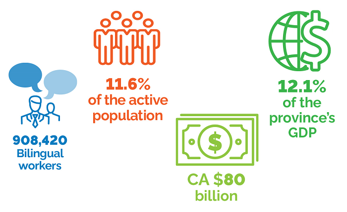 Illustration of the Francophone active population and the number of bilingual workers in Ontario