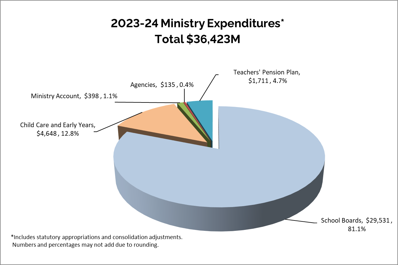 Pie Chart: School Boards $29,531 (81.1%); Child Care and Early Years $4,648 (12.8%); Ministry Account $398.1 (1.1%); Agencies $135 (0.4%); Teachers' Pension Plan $1,711 (4.7%); Total Ministry Expense $36,423M (100.00%)