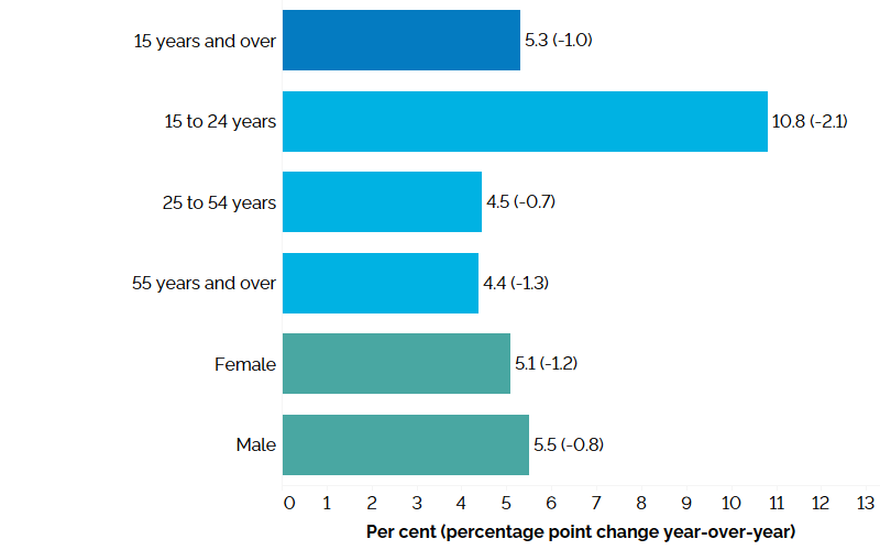 The horizontal bar chart shows unemployment rates in the first quarter of 2023 for Ontario as a whole, by major age group and by gender with percentage point changes from the first quarter of 2022 in brackets. Ontario’s overall unemployment rate in the first quarter of 2023 was 5.3% (-1.0 percentage point compared to Q1 2022). Youth aged 15 to 24 years had the highest unemployment rate at 10.8% (-2.1 percentage points), followed by the core-aged population aged 25 to 54 years at 4.5% (-0.7 percentage point) and older Ontarians aged 55 years and over at 4.4% (-1.3 percentage points). The female unemployment rate was 5.1% (-1.2 percentage points) and the male unemployment rate was 5.5% (-0.8 percentage point).