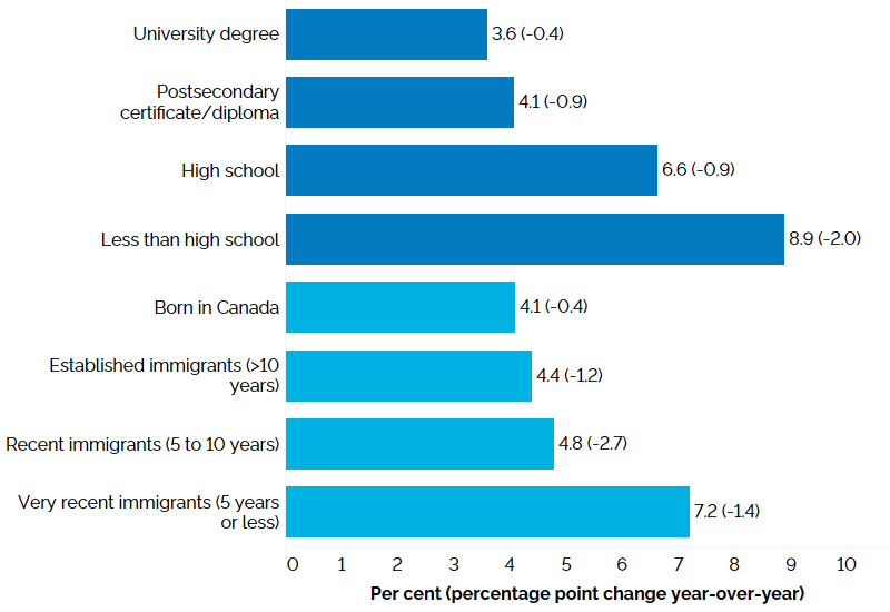 The horizontal bar chart shows unemployment rates by education level and immigrant status for the core-aged population (25 to 54 years), in the first quarter of 2023, with percentage point changes from the first quarter of 2022 in brackets. By education level, those with less than high school education had the highest unemployment rate (8.9%, -2.0 percentage points from Q1 2022), followed by those with high school education (6.6%, -0.9 percentage point), those with a postsecondary certificate or diploma (4.1%, -0.9 percentage point) and university degree holders (3.6%, -0.4 percentage point). By immigrant status, very recent immigrants with 5 years or less since landing had the highest unemployment rate (7.2%, -1.4 percentage points), followed by recent immigrants with 5 to 10 years since landing (4.8%, -2.7 percentage points), established immigrants with more than 10 years since landing (4.4%, -1.2 percentage points), and those born in Canada (4.1%, -0.4 percentage point).