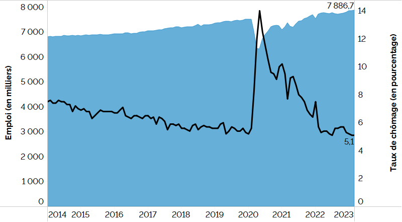 Ce graphique linéaire et en aires combiné montre le taux de chômage de l’Ontario (graphique linéaire) et l’emploi (graphique en aires) de janvier 2014 à mars 2023. Le taux de chômage en Ontario montre une tendance à la baisse depuis janvier 2014, atteignant 5,2 % en janvier 2020, puis grimpant à 14,0 % en mai 2020, avant de redescendre pour atteindre 5,1 % en mars 2023. L’emploi en Ontario augmente constamment depuis janvier 2014, atteignant un peu plus de 7,5 millions de travailleurs en janvier 2020, avant de descendre à un peu plus de 6,3 millions de travailleurs en mai 2020, et d’augmenter pour atteindre un peu moins de 7,9 millions de travailleurs en mars 2023.