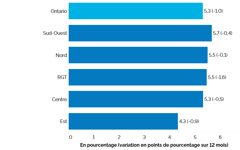 Ce graphique à barres horizontales montre les taux de chômage selon la région de l’Ontario au premier trimestre de 2023, avec entre parenthèses la variation en points de pourcentage par rapport au premier trimestre de 2022. C’est dans la région du Sud-Ouest de l’Ontario que le taux de chômage a été le plus élevé (5,7 %), suivie du Nord de l’Ontario (5,5 %), de la région du grand Toronto (5,5 %), du Centre (5,3%) et de l’Est de l’Ontario (4,3 %). Le taux de chômage global en Ontario était de 5,3 %.